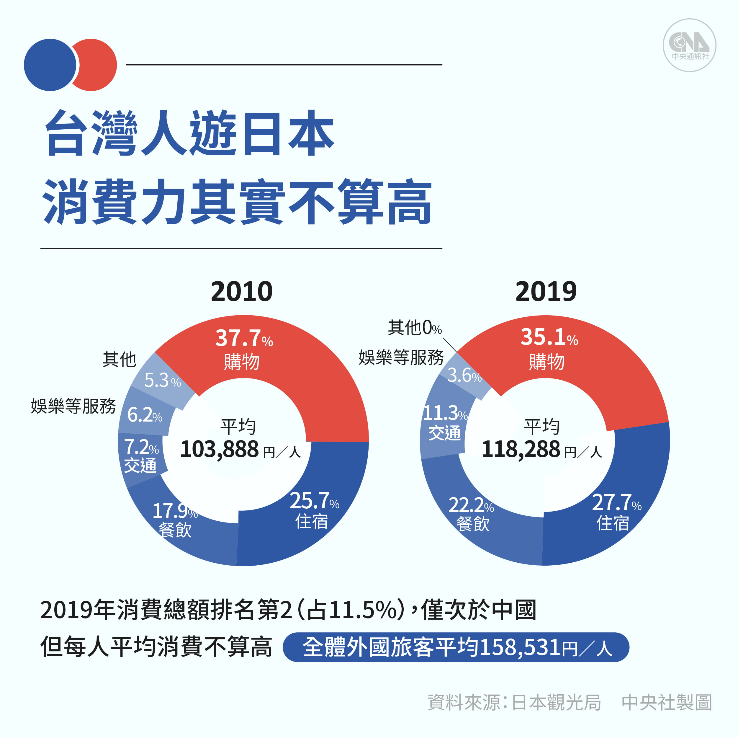 311åœ°éœ‡è¦‹çœŸæƒ…å°æ—¥å‹å¥½å‡æº«10å¹´å°ç£äººåŽ»æ—¥æœ¬åƒèµ°èŠ±åœ' ä¸­å¤®ç¤¾åª'é«