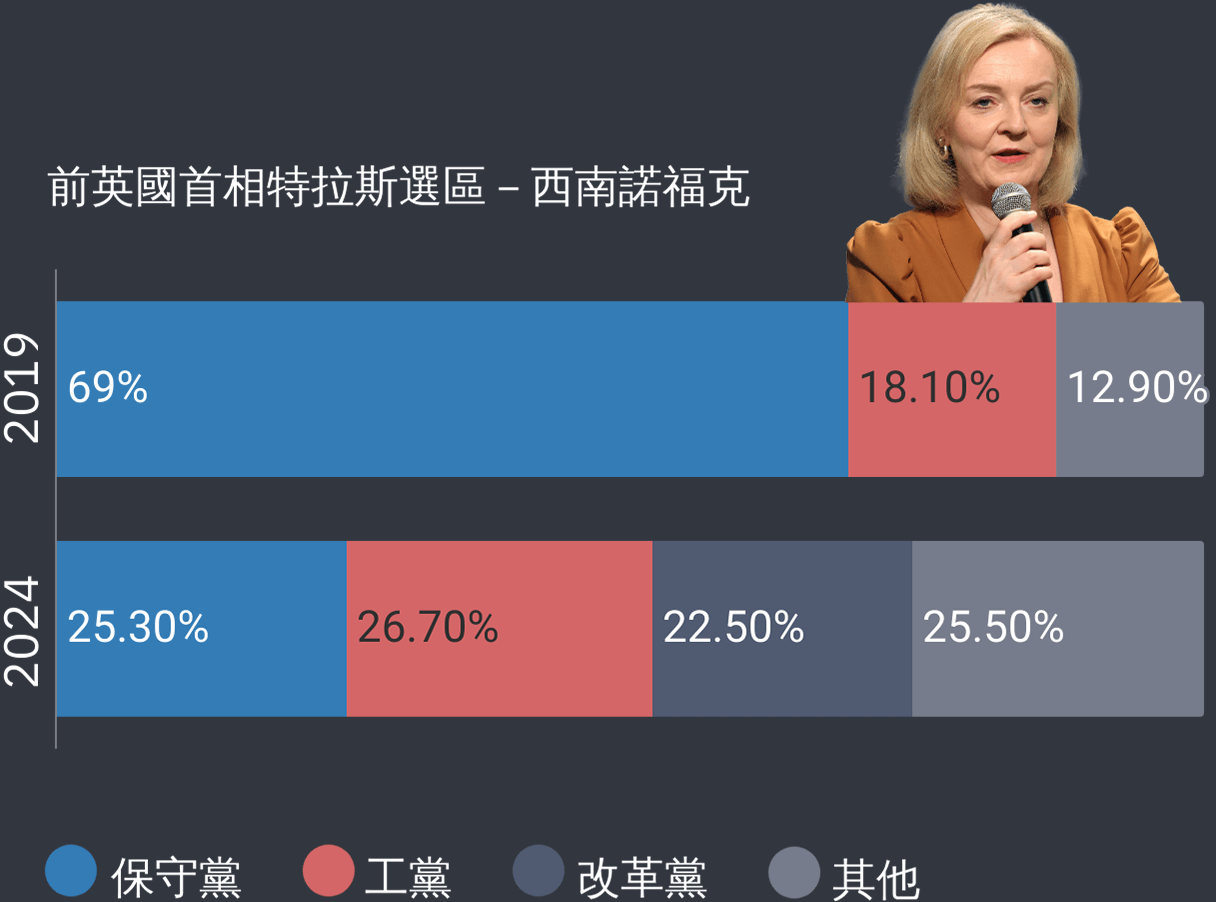 特拉斯選區－西南諾福克斯