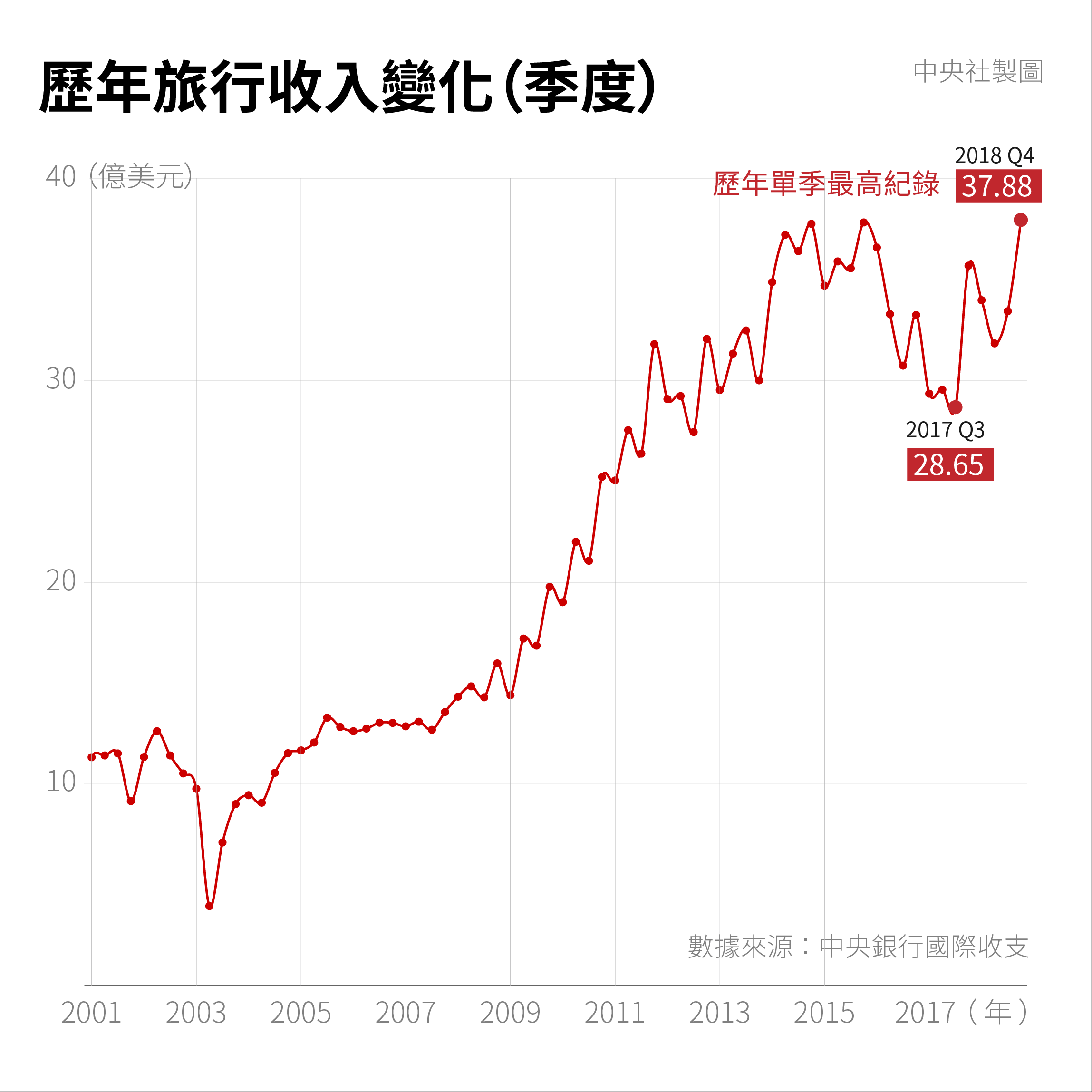 新南向國家漸成觀光主力圖解近20年來台旅客數據 生活 重點新聞 中央社cna