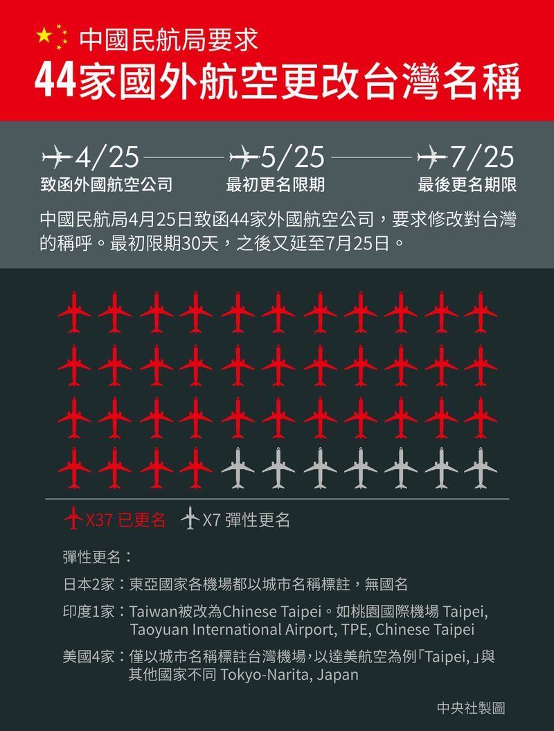 中國施壓44家航空公司更名