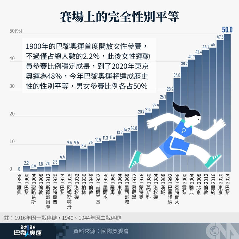 男女運動員各為50％實現性別平等